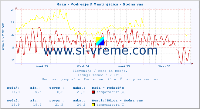 POVPREČJE :: Rača - Podrečje & Mestinjščica - Sodna vas :: temperatura | pretok | višina :: zadnji mesec / 2 uri.