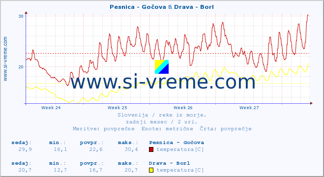 POVPREČJE :: Pesnica - Gočova & Drava - Borl :: temperatura | pretok | višina :: zadnji mesec / 2 uri.