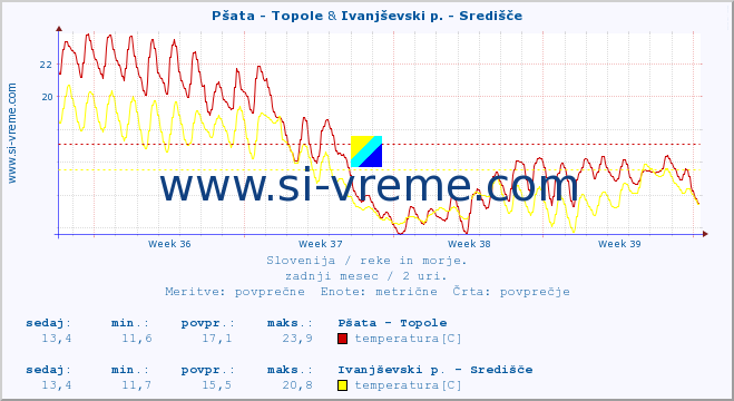 POVPREČJE :: Pšata - Topole & Ivanjševski p. - Središče :: temperatura | pretok | višina :: zadnji mesec / 2 uri.