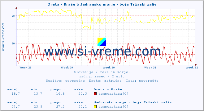 POVPREČJE :: Dreta - Kraše & Jadransko morje - boja Tržaski zaliv :: temperatura | pretok | višina :: zadnji mesec / 2 uri.