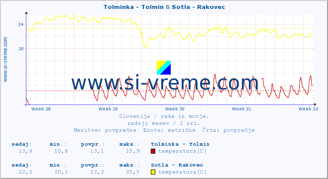 POVPREČJE :: Tolminka - Tolmin & Sotla - Rakovec :: temperatura | pretok | višina :: zadnji mesec / 2 uri.