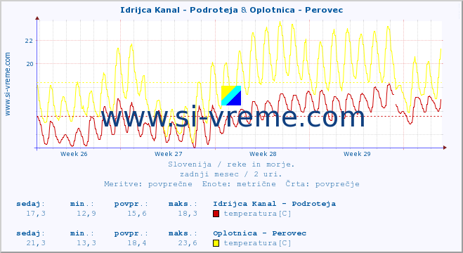 POVPREČJE :: Idrijca Kanal - Podroteja & Oplotnica - Perovec :: temperatura | pretok | višina :: zadnji mesec / 2 uri.
