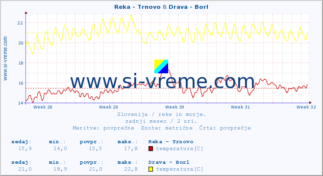 POVPREČJE :: Reka - Trnovo & Drava - Borl :: temperatura | pretok | višina :: zadnji mesec / 2 uri.