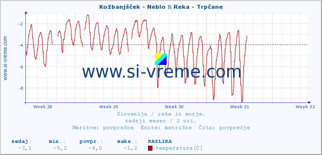 POVPREČJE :: Kožbanjšček - Neblo & Reka - Trpčane :: temperatura | pretok | višina :: zadnji mesec / 2 uri.