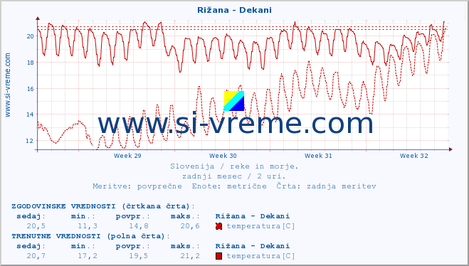 POVPREČJE :: Rižana - Dekani :: temperatura | pretok | višina :: zadnji mesec / 2 uri.