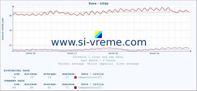  :: Sava - Litija :: temperature | flow | height :: last month / 2 hours.