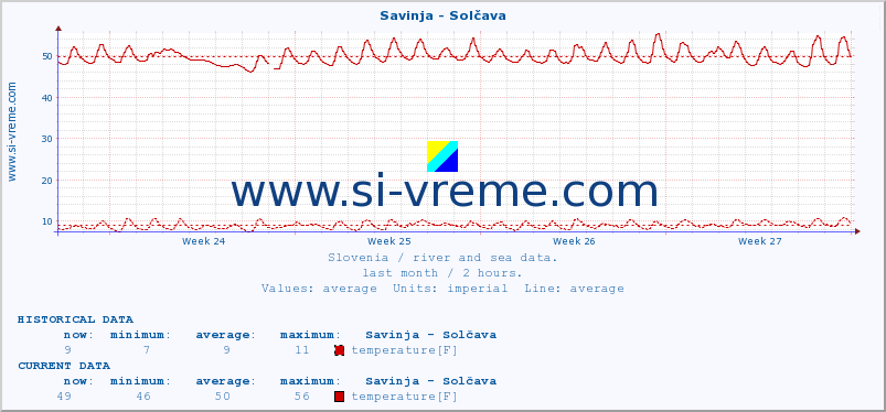  :: Savinja - Solčava :: temperature | flow | height :: last month / 2 hours.
