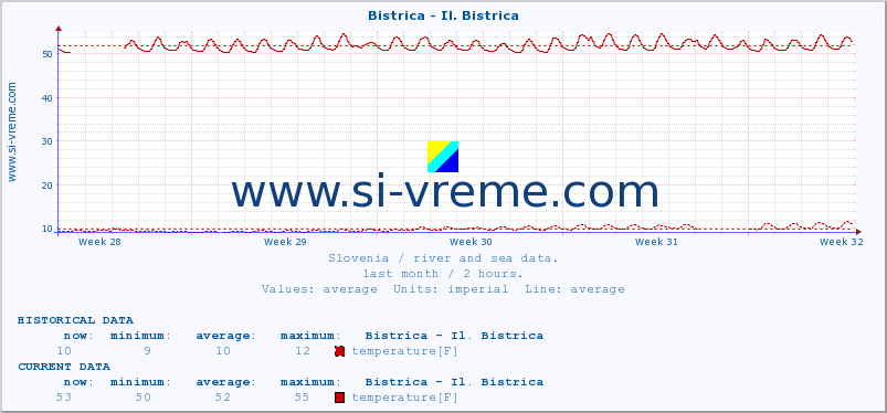  :: Bistrica - Il. Bistrica :: temperature | flow | height :: last month / 2 hours.