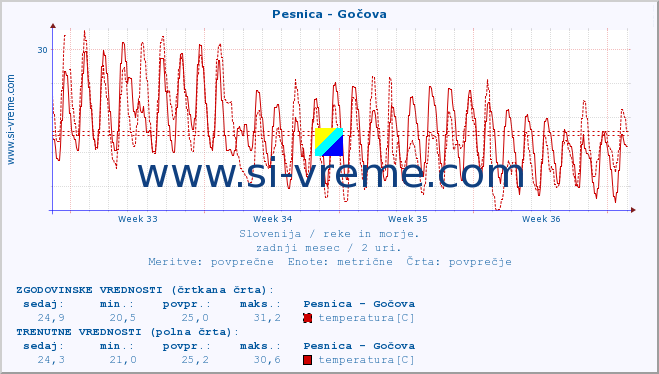 POVPREČJE :: Pesnica - Gočova :: temperatura | pretok | višina :: zadnji mesec / 2 uri.