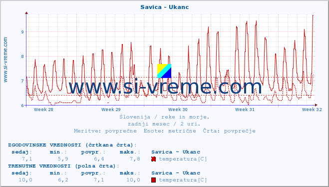 POVPREČJE :: Savica - Ukanc :: temperatura | pretok | višina :: zadnji mesec / 2 uri.