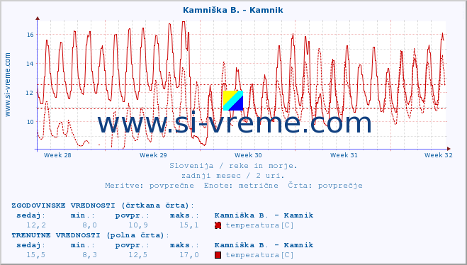 POVPREČJE :: Kamniška B. - Kamnik :: temperatura | pretok | višina :: zadnji mesec / 2 uri.