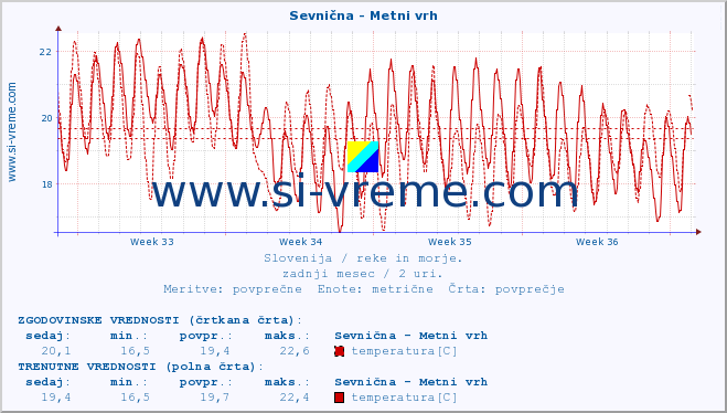 POVPREČJE :: Sevnična - Metni vrh :: temperatura | pretok | višina :: zadnji mesec / 2 uri.