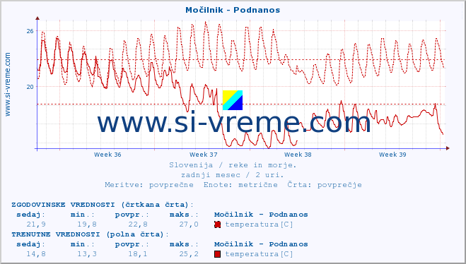 POVPREČJE :: Močilnik - Podnanos :: temperatura | pretok | višina :: zadnji mesec / 2 uri.