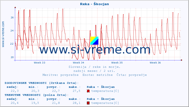 POVPREČJE :: Reka - Škocjan :: temperatura | pretok | višina :: zadnji mesec / 2 uri.