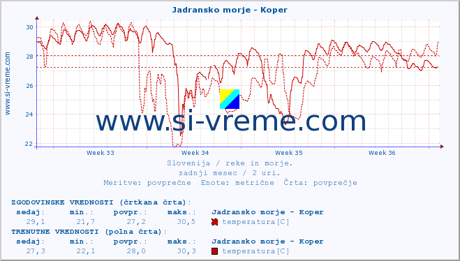 POVPREČJE :: Jadransko morje - Koper :: temperatura | pretok | višina :: zadnji mesec / 2 uri.