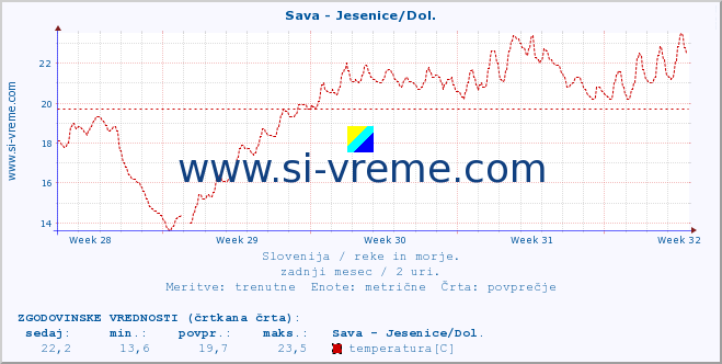 POVPREČJE :: Sava - Jesenice/Dol. :: temperatura | pretok | višina :: zadnji mesec / 2 uri.