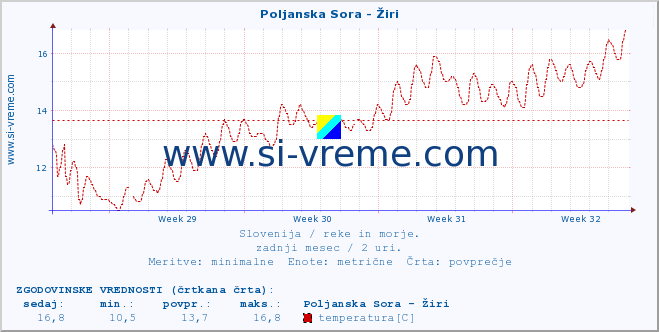 POVPREČJE :: Poljanska Sora - Žiri :: temperatura | pretok | višina :: zadnji mesec / 2 uri.