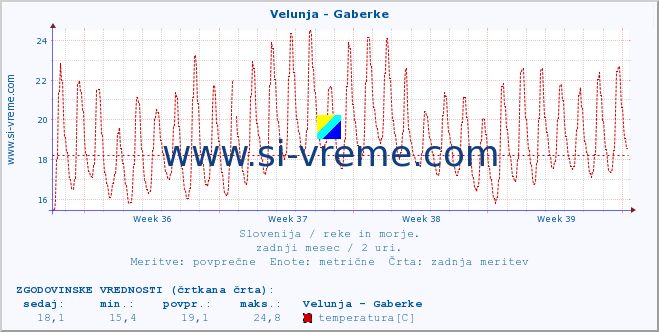 POVPREČJE :: Velunja - Gaberke :: temperatura | pretok | višina :: zadnji mesec / 2 uri.