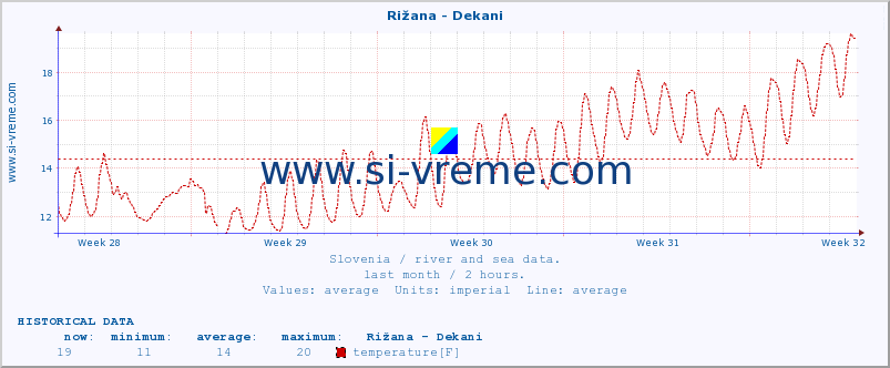  :: Rižana - Dekani :: temperature | flow | height :: last month / 2 hours.