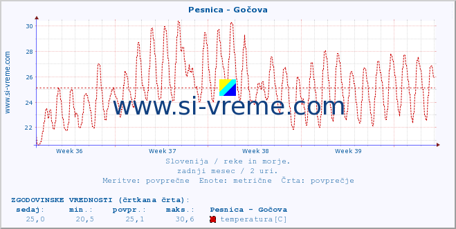 POVPREČJE :: Pesnica - Gočova :: temperatura | pretok | višina :: zadnji mesec / 2 uri.