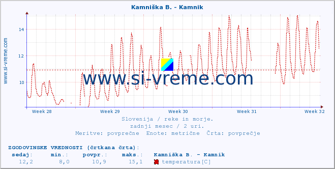 POVPREČJE :: Kamniška B. - Kamnik :: temperatura | pretok | višina :: zadnji mesec / 2 uri.