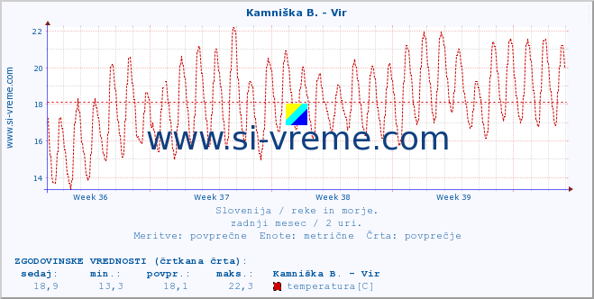 POVPREČJE :: Kamniška B. - Vir :: temperatura | pretok | višina :: zadnji mesec / 2 uri.