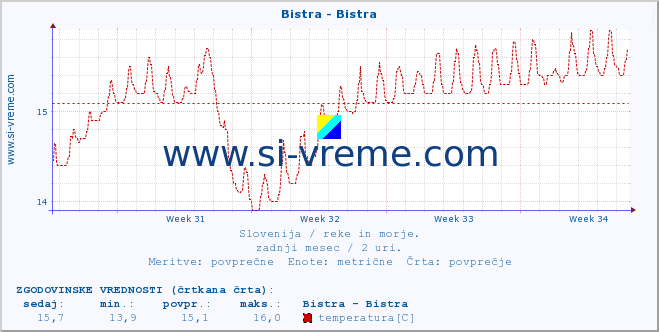 POVPREČJE :: Bistra - Bistra :: temperatura | pretok | višina :: zadnji mesec / 2 uri.