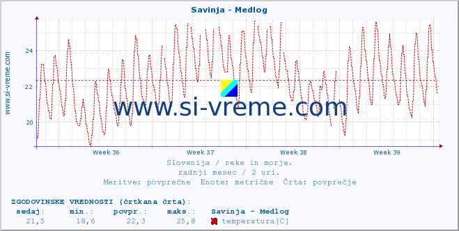 POVPREČJE :: Savinja - Medlog :: temperatura | pretok | višina :: zadnji mesec / 2 uri.