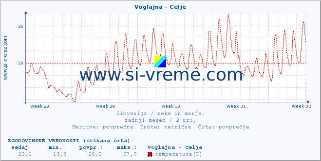 POVPREČJE :: Voglajna - Celje :: temperatura | pretok | višina :: zadnji mesec / 2 uri.