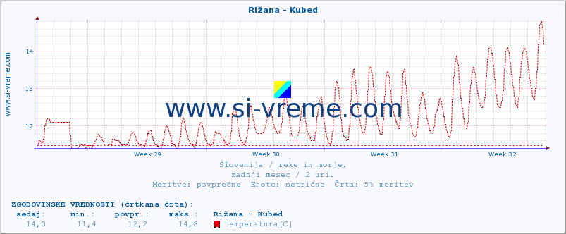 POVPREČJE :: Rižana - Kubed :: temperatura | pretok | višina :: zadnji mesec / 2 uri.