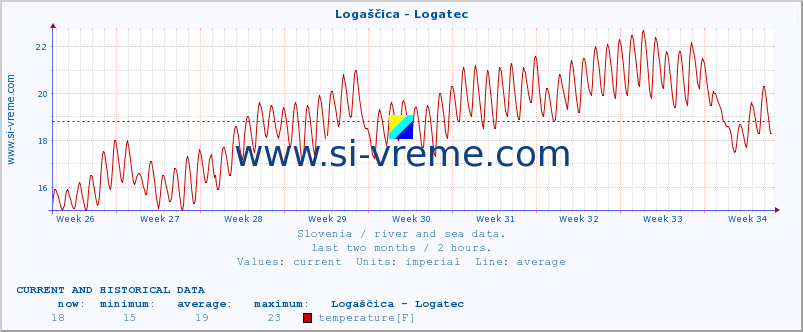  :: Logaščica - Logatec :: temperature | flow | height :: last two months / 2 hours.