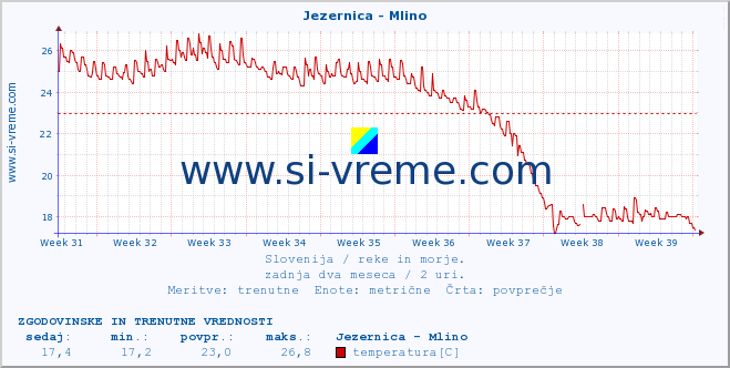 POVPREČJE :: Jezernica - Mlino :: temperatura | pretok | višina :: zadnja dva meseca / 2 uri.