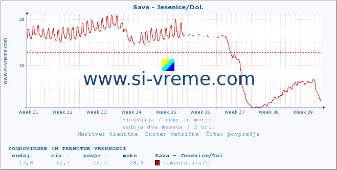 POVPREČJE :: Sava - Jesenice/Dol. :: temperatura | pretok | višina :: zadnja dva meseca / 2 uri.