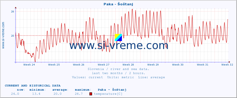  :: Paka - Šoštanj :: temperature | flow | height :: last two months / 2 hours.