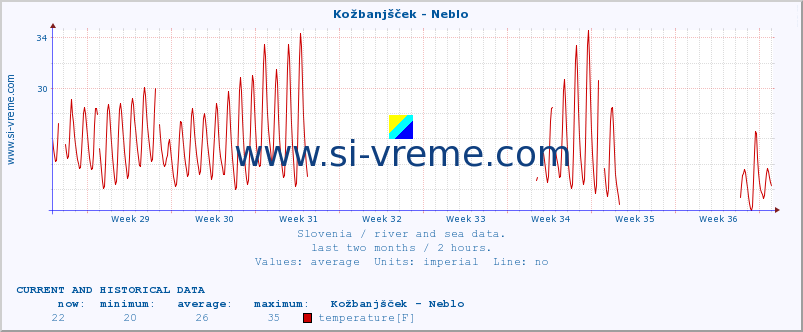  :: Kožbanjšček - Neblo :: temperature | flow | height :: last two months / 2 hours.