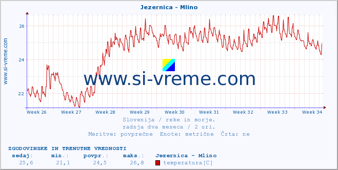 POVPREČJE :: Jezernica - Mlino :: temperatura | pretok | višina :: zadnja dva meseca / 2 uri.