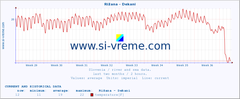  :: Rižana - Dekani :: temperature | flow | height :: last two months / 2 hours.