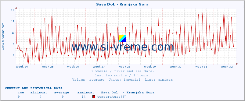  :: Sava Dol. - Kranjska Gora :: temperature | flow | height :: last two months / 2 hours.