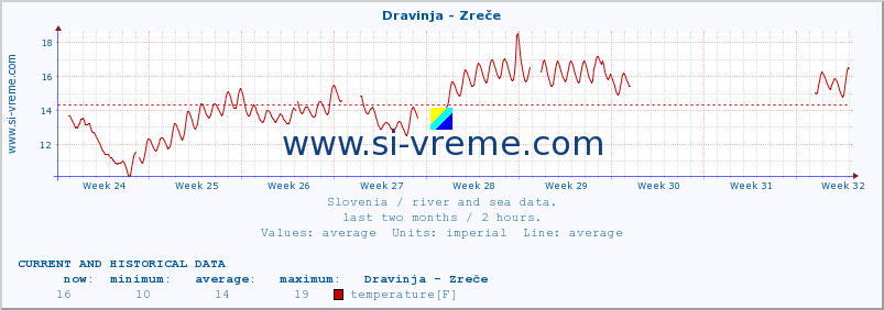  :: Dravinja - Zreče :: temperature | flow | height :: last two months / 2 hours.