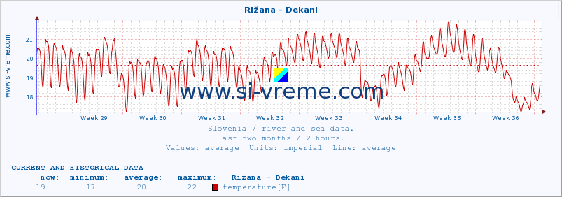  :: Rižana - Dekani :: temperature | flow | height :: last two months / 2 hours.