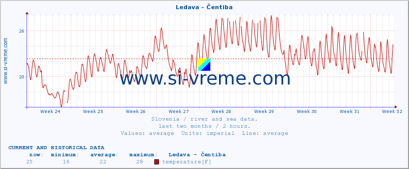  :: Ledava - Čentiba :: temperature | flow | height :: last two months / 2 hours.