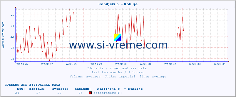  :: Kobiljski p. - Kobilje :: temperature | flow | height :: last two months / 2 hours.