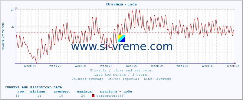  :: Dravinja - Loče :: temperature | flow | height :: last two months / 2 hours.