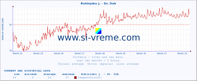  :: Bohinjsko j. - Sv. Duh :: temperature | flow | height :: last two months / 2 hours.