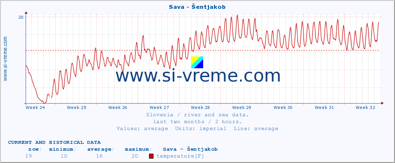  :: Sava - Šentjakob :: temperature | flow | height :: last two months / 2 hours.