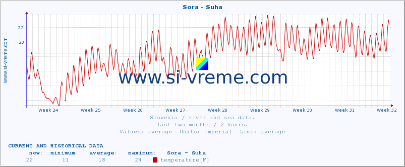  :: Sora - Suha :: temperature | flow | height :: last two months / 2 hours.