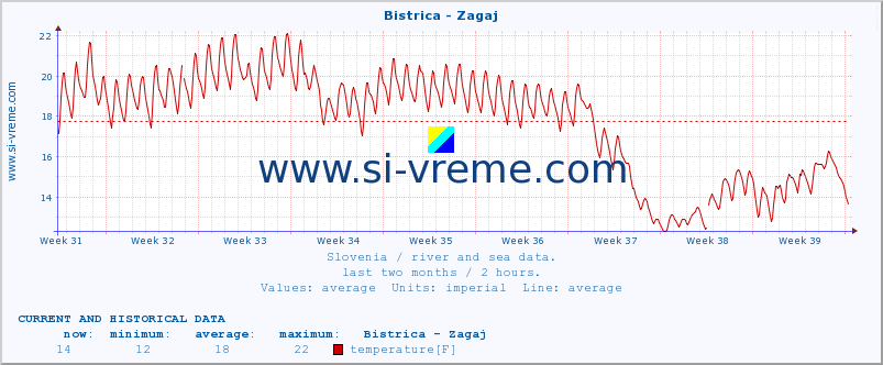  :: Bistrica - Zagaj :: temperature | flow | height :: last two months / 2 hours.