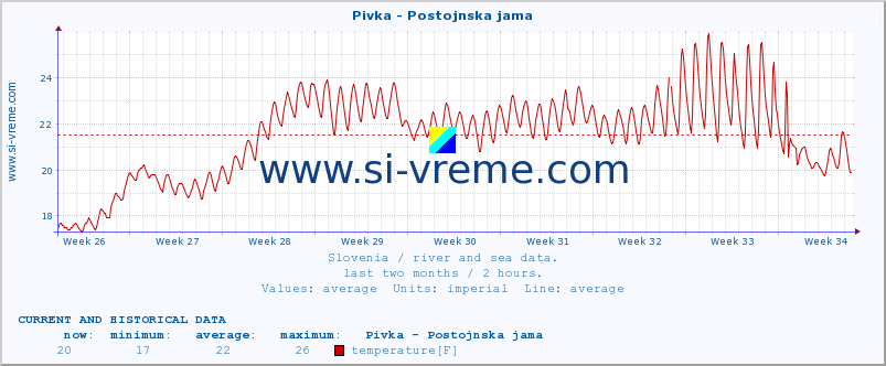  :: Pivka - Postojnska jama :: temperature | flow | height :: last two months / 2 hours.