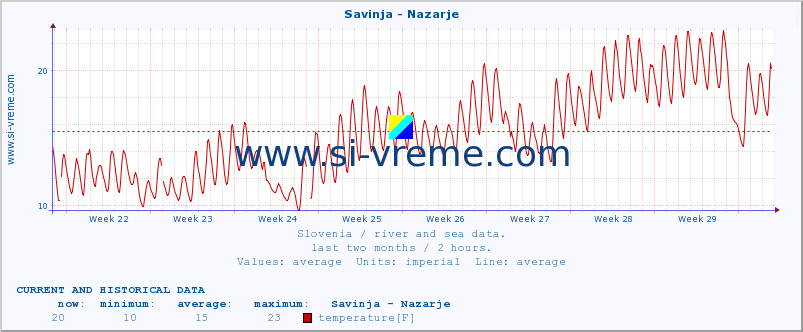  :: Savinja - Nazarje :: temperature | flow | height :: last two months / 2 hours.