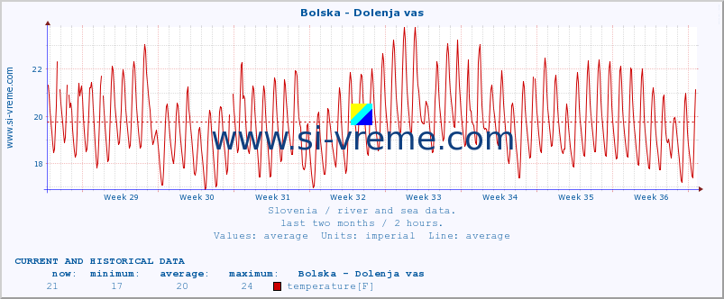  :: Bolska - Dolenja vas :: temperature | flow | height :: last two months / 2 hours.